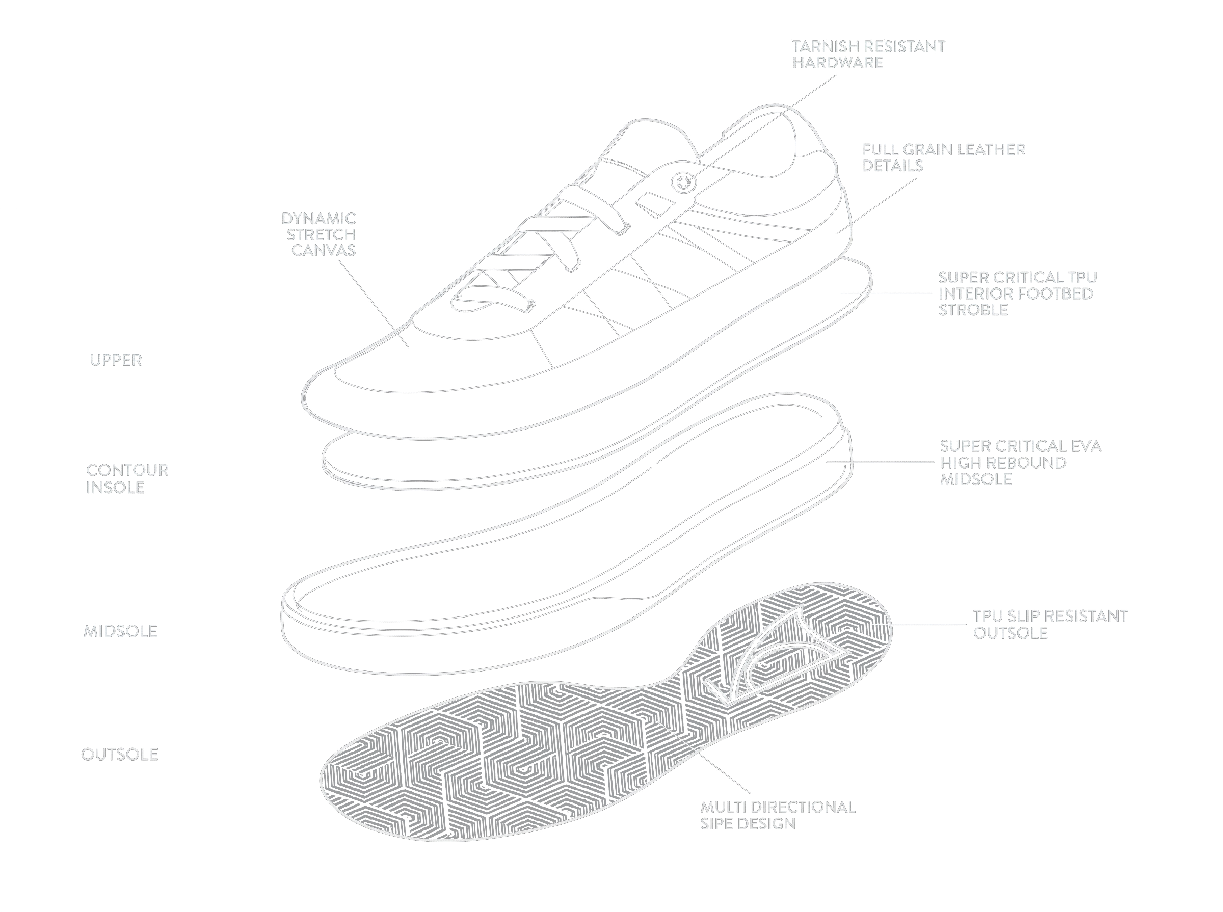 Exploded view of The Full Sail sneaker showing dynamic stretch canvas upper, supercritical EVA midsole, TPU slip resistant outsole, and full grain leather details